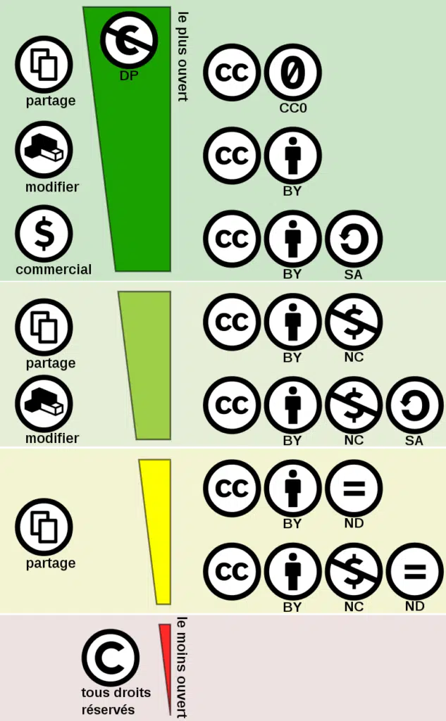 Les familles de licences Creative Commons - Simon Villeneuve | Creative Commons BY-SA 4.0