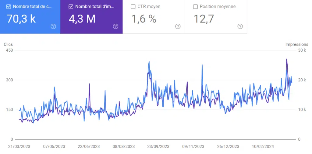 Les statistiques de Revue Histoire sur les 12 derniers mois